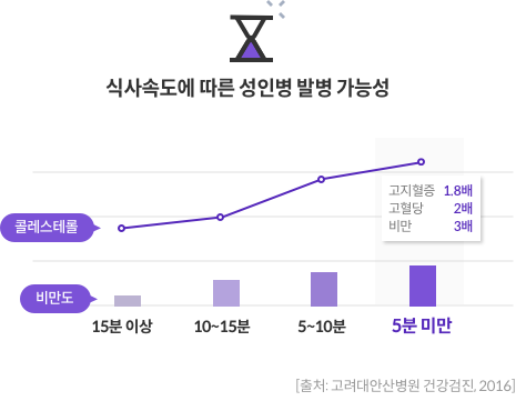 식사속도에 따른 성인병 발병 가능성 - 5분 미만으로 식사하는 인원은 고지혈증 1.8배, 고혈당 2배, 비만 3배, 콜레스테롤 증가 [출처: 고려대안산병원 건강검진,2016]