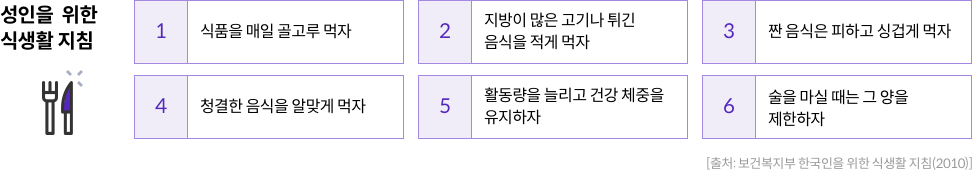 성인을 위한 식생활 지침 - 1. 식품을 매일 골고루 먹자 / 2. 지방이 많은 고기나 튀긴 음식을 적게 먹자 / 3. 짠 음식은 피하고 싱겁게 먹자 / 4. 청결한 음식을 알맞게 먹자 / 5. 활동량을 늘리고 건강 체중을 유지하자 6. 술을 마실 때는 그 양을 제한하자