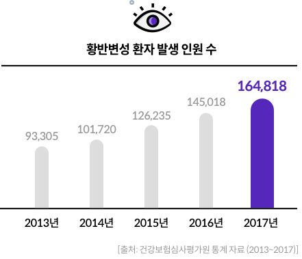 황반변성 환자 발생 인원 수 - 2013년 : 93,305 / 2014년 : 101,720 / 2015년 : 126,235 / 2016년 : 145,018 / 2017년 : 164,818 [출처: 건강보험심사평가원 통계 자료(2013~2017)]