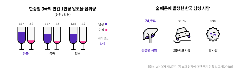 한중일 3국의 연간 1인당 알코올 섭취량(단위:리터, 세계 평균 6.4L) : 한국 남성 16.7, 한국 여성 3.9, 중국 남성 11.7, 중국 여성 2.5, 일본 남성 13.5, 일본 여성 2.9 & 술 때문에 발생한 한국 남성 사망 : 간경변 사망 74.5%, 교통사고 사망 38.5%, 암 사망 8.3% [출처:WHO(세계보건기구) 술과 건강에 대한 국제 현황 보고서(2018)]