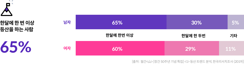 한달에 한 번 이상 등산을 하는 사람 : 65% (한달에 한 번 이상 : 남자 65%, 여자 60% / 한달에 한 두 번 : 남자 30%, 여자 29% / 기타 : 남자 5%, 여자 11%) [출처: 월간<山>[창간 50주년 기념 특집]<1> 등산 트렌드 분석, 한국리서치 조사(2019)]