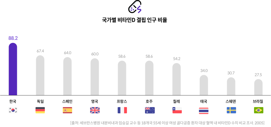 국가별 비타민D 결핍 인구 비율 - 한국 88.2 / 독일 67.4 / 스페인 64.0  / 영국 60.0 / 프랑스 58.6 / 호주 58.6 / 칠레 54.2 / 태국 34.0 / 스웨덴 30.7 / 브라질 27.5 [출처: 세브란스병원 내분비내과 임승길 교수 등 18개국 55세 이상 여성 골다공증 환자 대상 혈액 내 비타민D 수치 비교 조사. 2005]