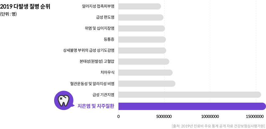 2019 다발생 질병 순위 - 치은열 및 치주질환(15000000명 이상) [출처:2019년 진료비 주요 통계 공개 자료 건강보험심사평가원]