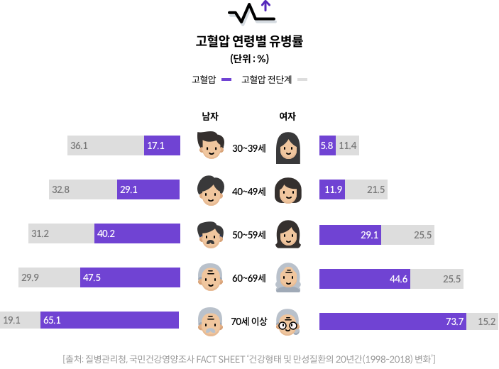 고혈압 연령별 유형률(단위 %) - 30~39세 : 남자(고혈압 전단계 36.1, 고혈압 17.1), 여자(고혈압 전단계 11.4, 고혈압 5.8), 40~49세 : 남자(고혈압 전단계 32.8, 고혈압 29.1), 여자(고혈압 전단계 21.5, 고혈압 11.9), 50~59세 : 남자(고혈압 전단계 31.2, 고혈압 40.2), 여자(고혈압 전단계 25.5, 고혈압 29.1), 60~69세 : 남자(고혈압 전단계 29.9, 고혈압 47.5), 여자(고혈압 전단계 25.5, 고혈압 44.6), 70세 이상 : 남자(고혈압 전단계 19.1, 고혈압 65.1), 여자(고혈압 전단계 15.2, 고혈압 73.7) [출처: 질병관리청, 국민건강영양조사 FACT SHEET ‘건강형태 및 만성질환의 20년간(1998-2018) 변화’]