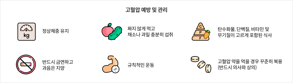 고혈압 예방 및 관리 - 정상체중 유지 / 짜지 않게 먹고 채소나 과일 충분히 섭취 / 탄수화물, 단백질, 비타민 및 무기질이 고르게 포함된 식사 / 반드시 금연하고 과음은 지양 / 규칙적인 운동 / 고혈압 약을 먹을 경우 꾸준히 복용(반드시 의사와 상의)