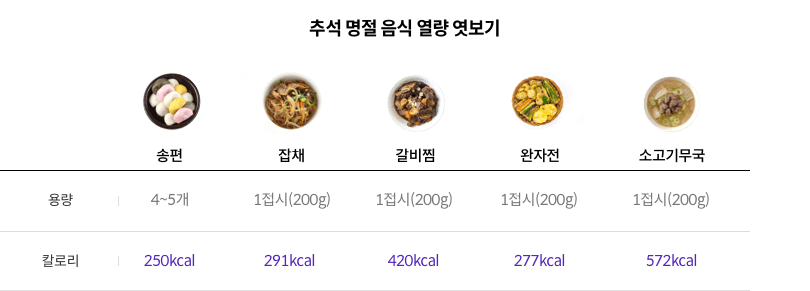 추석 명절 음식 열량 엿보기 - 송편 4~5개 250kcal / 잡채 1접시(200g) 291kcal / 갈비찜 1접시(200g) 420kcal / 완자전 1접시(200g) 277kcal / 소고기무국 1접시(200g) 572kcal