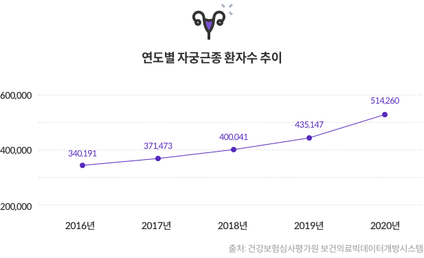 연도별 자궁근종 환자수 추이 - 2016년 : 340,191 / 2017년 : 371,473 / 2018년 : 400,041 / 2019년 : 435,147 / 2020년 : 514,260 [출처:건강보험심사평가원 보건의료빅데이터개방시스템]