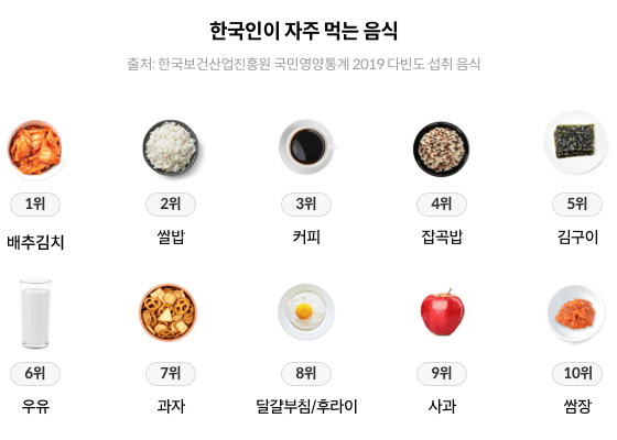 한국인이 자주 먹는 음식 [출처 : 한국보건산업진흥원 국민영양통계 2019 다빈도 섭취 음식] - 1위 : 배추김치 / 2위 : 쌀밥 / 3위 : 커피 / 4위 : 잡곡밥 / 5위 : 김구이 / 6위 : 우유 / 7위 : 과자 / 8위 : 달걀부침,후라이 / 9위 : 사과 / 10위 : 쌈장