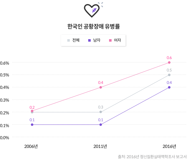 한국인 공황장애 유병률 - 2006년 : 남자 0.1%, 여자 0.2% / 2011년 : 남자 0.1%, 여자 0.4% / 2016년 : 남자 0.4%, 여자 0.6% [출처:2016년 정신질환실태역학조사 보고서