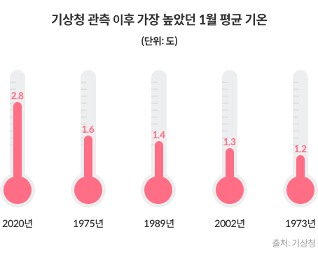 기상청 관측 이후 가장 높았던 1월 평균 기온(단위:도) - 2020년 : 2.8 / 1975년 : 1.6 / 1989년 : 1.4 / 2002년 : 1.3 / 1973년 : 1.2 [출처:기상청]