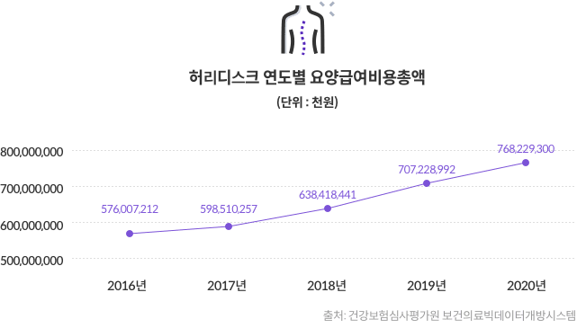 허리디스크 연도별 요양급여비용총액(단위:천원) - 2016년 : 576,007,212 / 2017년 : 598,51,257 / 2018년 : 638,418,441 / 2019년 : 707,228,992 / 2020년 : 768,229,300 [출처: