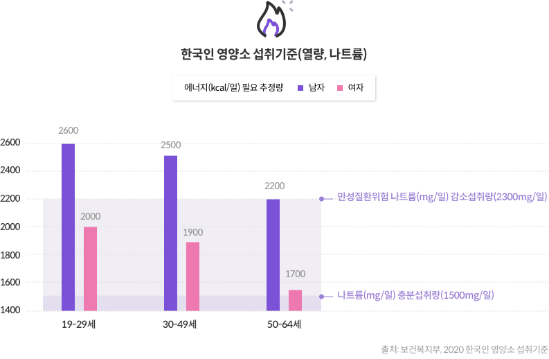 한국인 영양소 섭취기준(열량, 나트륨) - 19-29세 : 남자 2600, 여자 2000 / 30-49세 : 남자 2500, 여자 1900 / 50-64세 : 남자 2200, 여자 1700 [출처:보건복지부, 2020 한국인 영양소 섭취기준]