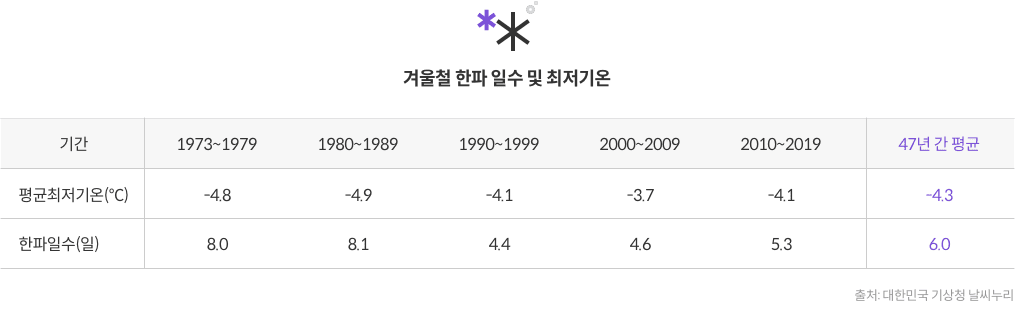 겨울철 한파 일수 및 최저기온(평균최저기온, 한파일수 순서) - 1973~1979 : -4.8,8.0 / 1980~1989 : -4.9,8.1 / 1990~1999 : -4.1,4.4 / 2000~2009 : -3.7,4.6 / 2010~2019 : -4.1,5.3 / 47년간 평균 : -4.3,6.0 [출처:대한민국 기상청 날씨누리] 