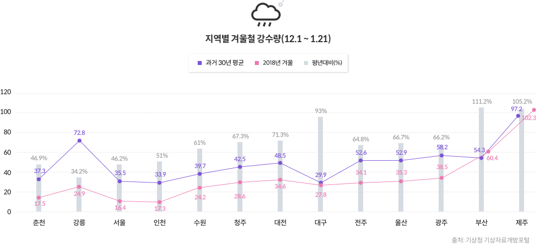 지역별 겨울철 강수량(12.1~1.21)