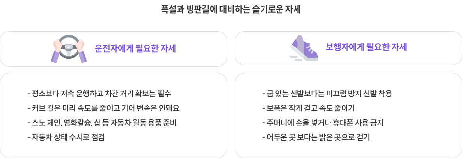 폭설과 빙판길에 대비하는 슬기로운 자세 * 운전자에게 필요한 자세 : 평소보다 저속 운행하고 차간 거리 확보는 필수 / 커브 길은 미리 속도를 줄이고 기어 변속은 안돼요 / 스노 체인, 염화칼슘, 삽 등 자동차 월동 용품 준비 / 자동차 상태 수시로 점검, * 보행자에게 필요한 자세 : 굽 있는 신발보다는 미끄럼 방지 신발 착용 / 보폭은 작게 걷고 속도 줄이기 / 주머니에 손을 넣거나 휴대폰 사용 금지 / 어두운 곳 보다는 밝은 곳으로 걷기