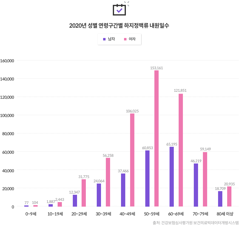 2020년 성별 연령구간별 하지정맥류 내원일수 [출처:건강보험심사평가원 보건의료빅데이터개방시스템]