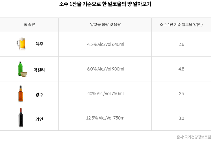 소주1잔을 기준으로 한 알코올의 양 알아보기