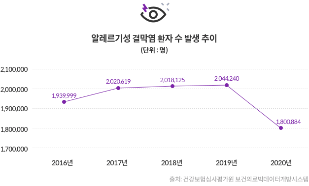 알레르기성 결막염 환자 수 발생 추이(단위:명) - 2016년 : 1,939,999 / 2017년 : 2,020,619 / 2018년 : 2,018,125 / 2019년 : 2,044,240 / 2020년 : 1,800,884 [출처:건강보험심사평가원 보건의료빅데이터개방시스템]