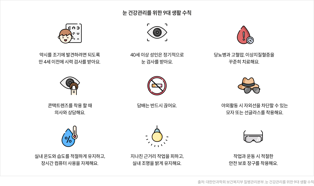 눈 건강관리를 위한 9대 생활 수칙 - 약시를 조기에 발견하려면 되도록 만 4세 이전에 시력 검사를 받아요. / 40세 이상 성인은 정기적으로 눈 검사를 받아요. / 당뇨병과 고혈압, 이상지질혈증을 꾸준히 치료해요. / 콘택트렌즈를 착용 할 때 의사와 상담해요. / 담배는 반드시 끊어요. / 야외활동 시 자외선을 차단할 수 있는 모자 또는 선글라스를 착용해요. / 실내 온도와 습도를 적절하게 유지하고, 장시간 컴퓨터 사용을 자제해요. / 지나친 근거리 작업을 피하고, 실내 조명을 밝게 유지해요. / 작업과 운동 시 적절한 안전 보호 장구를 착용해요. [출처:대한안과학회 보건복지부 질병관리본부, 눈 건강관리를 위한 9대 생활 수칙]