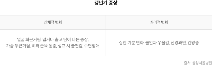 갱년기증상 - 신체적 변화 : 얼굴 화끈거림, 덥거나 춥고 땀이 나는 증상, 가슴 두근거림, 뼈와 근육 통증, 성교 시 불편감, 수면장애 / 심리적 변화 : 심한 기분 변화, 불안과 우울감, 신경과민, 건망증 [출처 : 삼성서울병원]