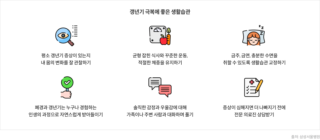 갱년기 극복에 좋은 습관 - 평소 갱년기 증상이 있는지 내 몸의 변화를 잘 관찰하기 / 균형 잡힌 식사와 꾸준한 운동, 적절한 체중을 유지하기 / 금주, 금연, 충분한 수면을 취할 수 있도록 생활습관 교정하기 / 폐경과 갱년기는 누구나 경험하는 인생의 과정으로 자연스럽게 받아들이기 / 솔직한 감정과 우울감에 대해 가족이나 주변 사람과 대화하며 풀기 / 증상이 심해지면 더 나빠지기 전에 전문 의료진 상담받기 [출처 : 삼성서울병원]