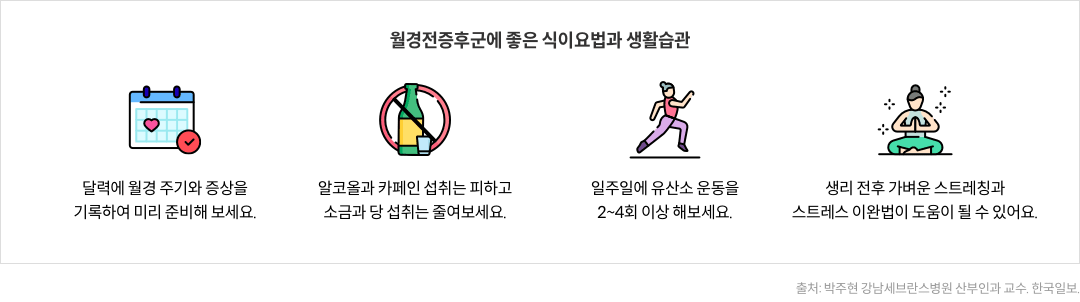 월경전증후군에 좋은 식이요법과 생활습관 : 달력에 월경 주기와 증상을 기록하여 미리 준비해보세요 / 알코올과 카페인 섭취는 피하고 소금과 당 섭취는 줄여보세요 / 일주일에 유산소 운동을 2~4회 이상 해보세요 / 생리 전후 가벼운 스트레칭과 스트레스 이완법이 도움이 될 수 있어요 [출처 : 박주현 강남세브란스병원 산부인과 교수, 한국일보]