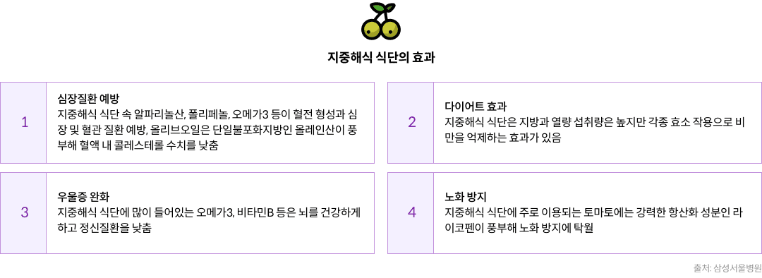 지중해식 식단의 효과 : 심장질환 예방(지중해식 식단 속 알파리놀산, 폴리페놀, 오메가3 등이 혈전 형성과 심장 및 혈관 질환 예방, 올리브오일은 단일불포화지방인 올레인산이 풍부해 혈액 내 콜레스테롤 수치를 낮춤) / 다이어트 효과(지중해식 식단은 지방과 열량 섭취량은 높지만 각종 효소 작용으로 비만을 억제하는 효과가 있음) / 우울증 완화(지중해식 식단에 많이 들어있는 오메가3, 비타민B 등은 뇌를 건강하게 하고 정신질환을 낮춤) / 노화 방지(지중해식 식단에 주로 이용되는 토마토에는 강력한 항산화 성분인 라이코펜이 풍부해 노화 방지에 탁월) [출처 : 삼성서울병원]