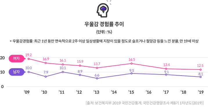 우울감 경험률 추이 - 우울감경험률: 최근 1년 동안 연속적으로 2주 이상 일상생활에 지장이 있을 정도로 슬프거나 절망감 등을 느낀 분율, 만 19세 이상 / [출처: 보건복지부 2019 국민건강통계, 국민건강영양조사 제8기 1차년도(2019)]