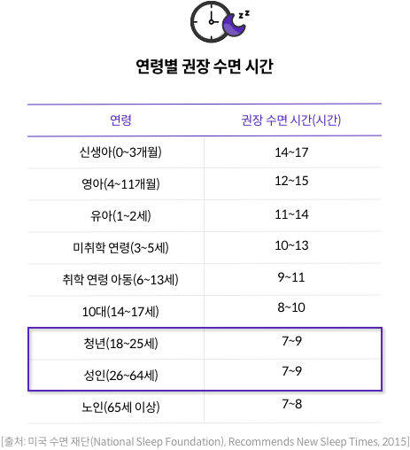 연령별 권장 수면 시간 : 성인의 경우 하루 7시간에서 9시간의 수면을 권장 / 성인 권장 수면 시간 / 청년 권장 수면 시간 / 신생아 권장 수면 시간 / 영아 권장 수면 시간 / 유아 권장 수면 시간 / 미취학 아동 권장 수면 시간 / 취학 연령 아동 권장 수면 시간 / 10대 권장 수면 시간 / 노인 권장 수면 시간 / [출처 : 미국 수면 재단(National Sleep Foundation),Recommends New Sleep Times, 2015]