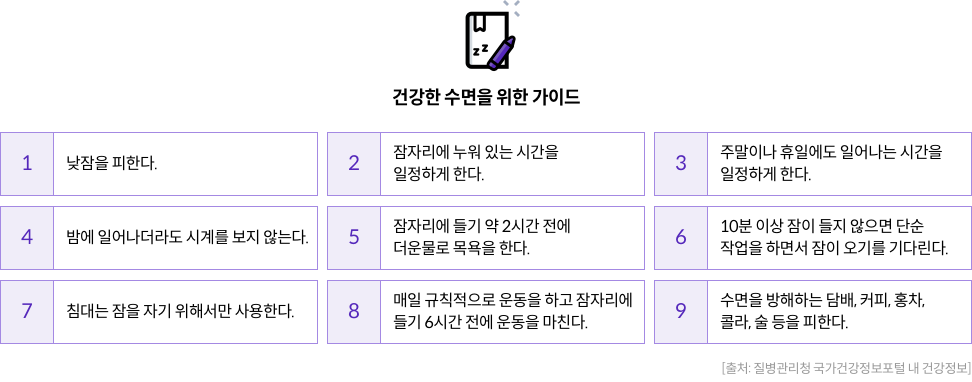 건강한 수면을 위한 가이드 : 낮잠을 피한다. / 잠자리에 누워 있는 시간을 일정하게 한다. / 주말이나 휴일에도 일어나는 시간을 일정하게 한다. / 밤에 일어나더라도 시계를 보지 않는다. / 잠자리에 들기 약 2시간 전에 더운 물로 목욕을 한다. / 10분 이상 잠이 들지 않으면 단순 작업을 하면서 잠이 오기를 기다린다. / 침대는 잠을 자기 위해서만 사용한다. / 매일 규칙적으로 운동을 하고 잠자리에 들기 6시간 전에 운동을 마친다. / 수면을 방해하는 담배, 커피, 홍차. 콜라. 술 등을 피한다. / [출처 : 질병관리청 국가건강정보포털 내 건강정보]