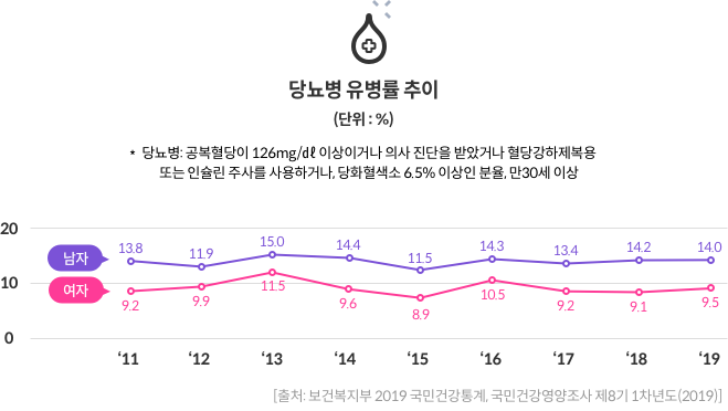 당뇨병 유병률 추이 - 당뇨병 : 공복혈당이 126mg/㎗ 이상이거나 의사 진단을 받았거나 혈당강하제 복용 또는 인슐린 주사를 사용하거나, 당화혈색소 6.5% 이상인 분율, 만30세 이상 / 30대 이상의 성인 남녀 중 1~2명이 당뇨병 / [출처 : 보건복지부 2019 국민건강통계, 국민건강영양조사 제8기 1차년도(2019)]