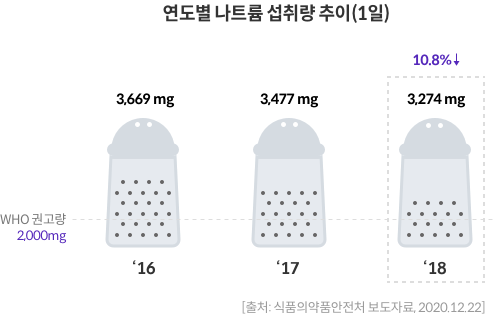 연도별 나트륨 섭취량 추이(1일) / WHO 나트륨 권고량 : 2000mg / WHO 나트륨 / 나트륨 / 나트륨 권고량 / [출처 : 식품의약품안전처 보도자료, 2020.12.22]