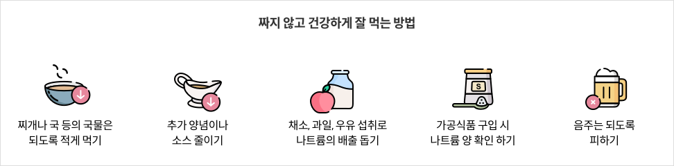 짜지 않고 건강하게 잘 먹는 방법 - 찌개나 국 등의 국물은 되도록 적게 먹기 / 추가 양념이나 소스 줄이기 / 채소, 과일, 우유 섭취로 나트륨의 배출 돕기 / 가공 식품 구입 시 나트륨 양 확인 하기 / 음주는 되도록 피하기