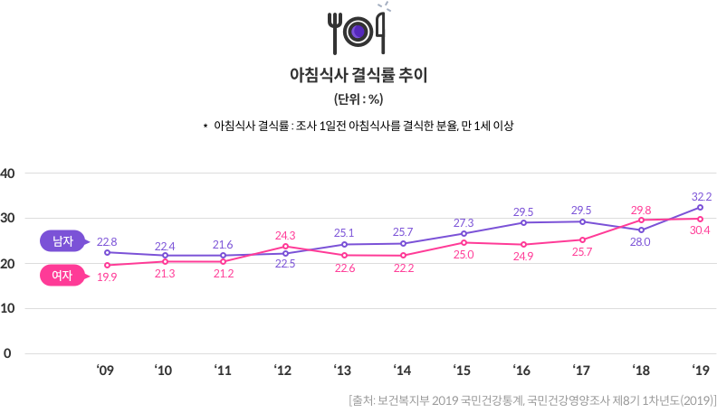 아침식사 결식률 추이(단위 : %) - 2019년 기준 남자 32.2% / 여자 30.4% [출처:보건복지부 2019 국민건강통계, 국민건강영양조사 제8기 1차년도(2019)