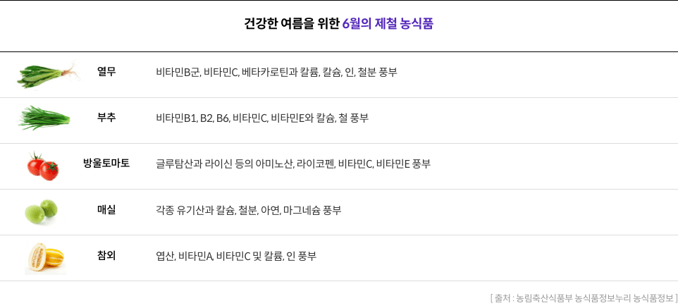 건강한 여름을 위한 6월의 제철 농식품  - 열무 : 비타민B군, 비타민C, 베타카로틴과 칼륨, 칼슘, 인, 철분 풍부 / 부추 : 비타민B1, B2, B6, 비타민C, 비타민E와 칼슘, 철 풍부 / 방울토마토 : 글루탐산과 라이신 등의 아미노산, 라이코펜, 비타민C, 비타민E 풍부 / 매실 : 각종 유기산과 칼슘, 철분, 아연, 마그네슘 풍부 / 참외 : 엽산, 비타민A, 비타민C 및 칼륨, 인 풍부 [ 출처 : 농림축산식품부 농식품정보누리 농식품정보 ]