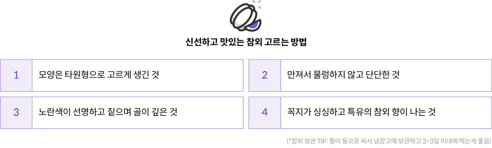 신선하고 맛있는 참외 고르는 방법 - 모양은 타원형으로 고르게 생긴 것 / 만져서 물렁하지 않고 단단한 것 / 노란색이 선명하고 짙으며 골이 깊은 것 / 꼭지가 싱싱하고 특유의 참외 향이 나는 것 (*참외 보관 TIP: 종이 등으로 싸서 냉장고에 보관하고 2~3일 이내에 먹는게 좋음)