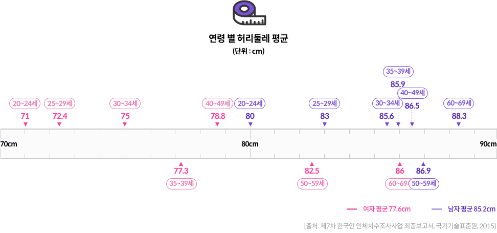 연령 별 허리둘레 평균 - (여성 20~24세 : 71cm / 25~29세 : 72.4cm / 30~34세 : 75cm / 35~39세 : 77.3cm / 40~49세 : 78.8cm / 50~59세 : 82.5cm / 60~69세 : 86cm) , (남성 20~24세 : 80cm / 25~29세 : 83cm / 30~34세 : 85.6cm / 35~39세 : 85.9cm / 40~49세 : 86.5cm / 50~59세 : 86.9cm / 60~69세 : 88.3cm) [출처: 제7차 한국인 인체치수조사사업 최종보고서, 국기기술표준원, 2015]