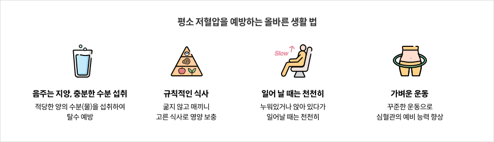 평소 저혈압을 예방하는 올바른 생활 법 - 음주는 지양, 충분한 수분 섭취(적당한 양의 수분을 섭취하여 탈수 예방) / 규칙적인 식사(굶지 않고 매끼니 고른 식사로 영양 보충) / 일어 날 때는 천천히(누워있거나 앉아 있다가 일어날 때는 천천히) / 가벼운 운동(꾸준한 운동으로 심혈관의 예비 능력 향상)