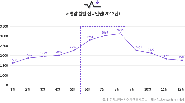 저혈압 월별 진료인원(2012년) - 1월 : 1,653 / 2월 : 1,876 / 3월 : 1,929 / 4월 : 2,037 / 5월 : 2,587 / 6월 : 2,751 / 7월 : 3,069 / 8월 : 3,273 / 9월 : 2,481 / 10월 : 2,129 / 11월 : 1,798 / 12월 : 1,540 [출처 : 건강보험심사평가원 통계로 보는 질병정보, www.hira.or.kr]