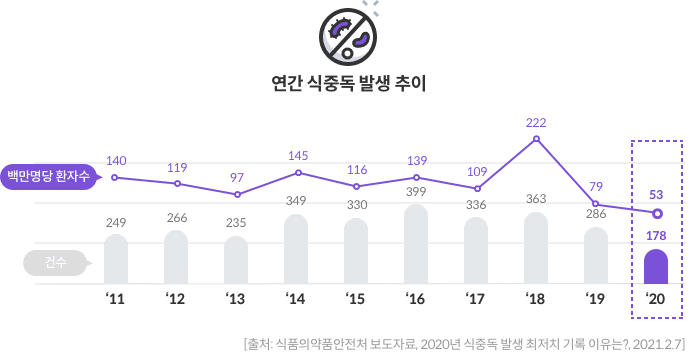 연간 식중독 발생 추이 - 2011(건수 : 249, 백만명당 환자 수 : 140) / 2012(건수 : 266, 백만명당 환자 수 : 119) / 2013(건수 : 235, 백만명당 환자 수 : 97) / 2014(건수 : 349, 백만명당 환자 수 : 145) / 2015(건수 : 330, 백만명당 환자 수 : 116) / 2016(건수 : 399, 백만명당 환자 수 : 139) / 2017(건수 : 336, 백만명당 환자 수 : 109) / 2019(건수 : 286, 백만명당 환자 수 : 79) / 2020(건수 : 178, 백만명당 환자 수 : 53) [출처: 식품의약품안전처 보도자료, 2020년 식중독 발생 최저치 기록 이유는?, 2021.2.7]