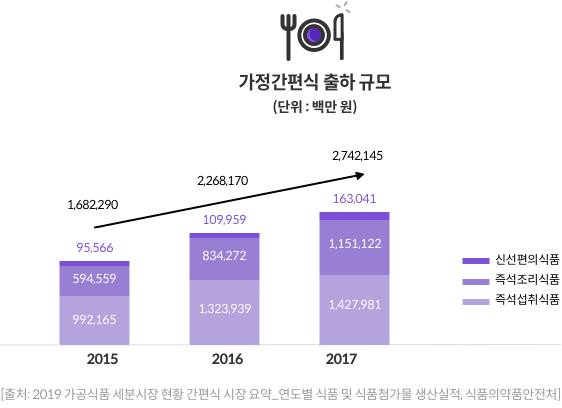 가정간편식 출하 규모(단위 : 백만원) - 2015 : 1,682,290 / 2016 : 2,268,170 / 2017 : 2,742,145 [출처: 2019 가공식품 세분시장 현황 간편식 시장 요약_연도별 식품 및 식품첨가물 생산실적, 식품의약품안전처]