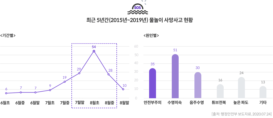 최근 5년간(2015년~2019년) 물놀이 사망사고 현황