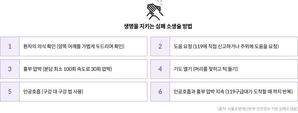 생명을 지키는 심폐 소생술 방법 / 1. 환자의 의식 확인 (양쪽 어깨를 가볍게 두드리며 확인) 2. 도움 요청 (119에 직접 신고하거나 주위에 도움을 요청) 3. 흉부 압박 (분당 최소 100회 속도로 30회 압박) 4. 기도 열기 (머리를 젖히고 턱 들기) 5. 인공호흡 (구강 대 구강 법 사용) 6. 인공호흡과 흉부 압박 지속 (119구급대가 도착할 때 까지 반복)