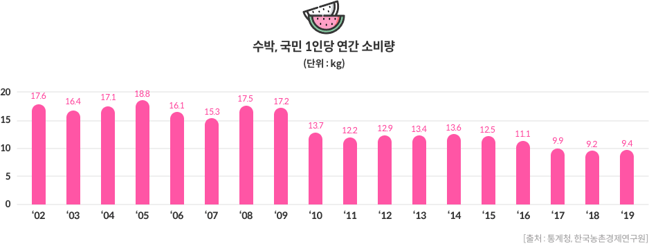 수박, 국민 1인당 연간 소비량(단위:kg) : 02년 17.6 / 19년 9.4 [출처: 통계청, 한국농촌경제연구원]