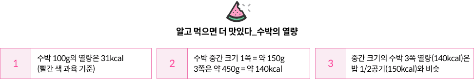 알고 먹으면 더 맛있다_수박의 열량 : 1. 수박 100g의 열량은 31kcal(빨간 색 과육 기준) / 2. 수박 중간 크기 1쪽 = 약 150g, 3쪽은 약 450g = 약 140kcal / 3. 중간 크기의 수박 3쪽 열량(140kcal)은 밥 1/2공기(150kcal)와 비슷