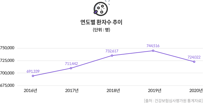 연도별 환자수 추이 - 2016년 691,339명 / 2017년 711,442명 / 2018년 732,617명 / 2019년 744,516명 / 2020년 724,022명 (출처:건강보험심사평가원 통계자료)