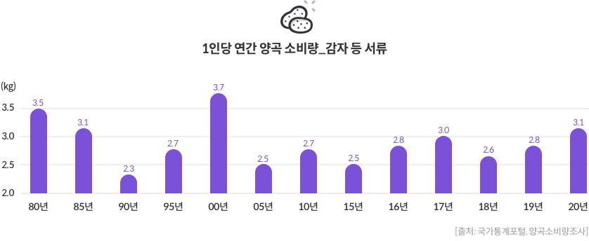 1인당 연간 양곡 소비량_감자 등 서류 / 80년 3.5kg / 85년 3.1kg / 90년 2.3kg / 95년 2.7kg / 00년 3.7kg / 05년 2.5kg / 10년 2.7kg / 15년 2.5kg / 16년 2.8kg / 17년 3.0kg / 18년 2.6kg / 19년 2.8kg / 20년 3.1kg [출처 : 국가통계포털, 양곡소비량조사]