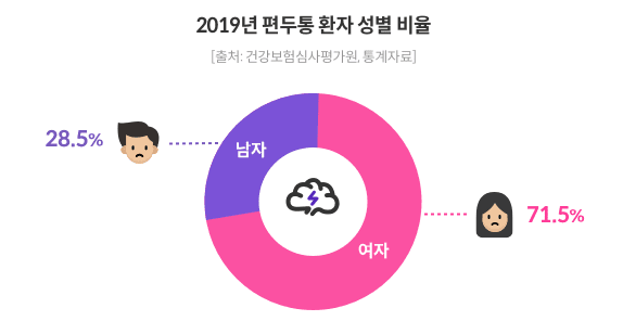 2019년 편두통 환자 성별 비율 / 남자 28.5%, 여자 71.5% [출처:건강보험심사평가원, 통계자료]