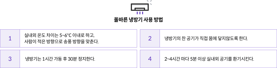 올바른 냉방기 사용 방법 - 1. 실내외 온도 차이는 5~6℃ 이내로 하고, 사람이 적은 방향으로 송풍 방향을 맞춘다. / 2. 냉방기의 찬 공기가 직접 몸에 닿지않도록 한다. / 3. 냉방기는 1시간 가동 후 30분 정지한다. / 4. 2~4시간 마다 5분 이상 실내외 공기를 환기시킨다.><br style=