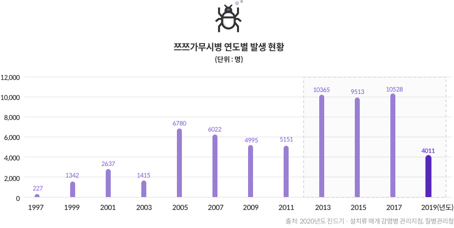 쯔쯔가무시병 연도별 발생 현황 (단위 : 명) - 1997년 : 227 , 1999년 : 1342, 2001년 : 2637, 2005년 : 6780, 2007년 : 6022, 2009년 : 4995, 2011년 : 5151, 2013년 : 10365, 2015년 : 9513, 2017년 : 10528, 2019년 : 4011 / 출처 : 2020년도 진드기 설치류 매개 감염병 관리지침, 질병관리청